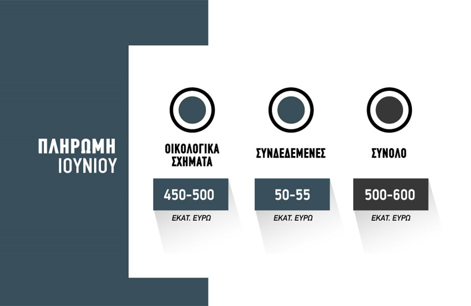 Ραντεβού… στα ψηλά για πληρωμή Ιουνίου, λίγοι περνούν πολλά παίρνουν, μετά από το «κόσκινο» της ΑΑΔΕ παίζει και η Παρασκευή
